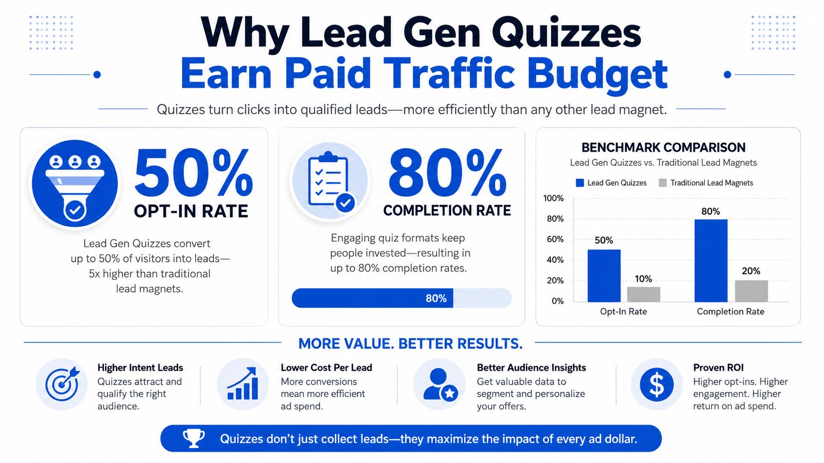 Un'infografica che mette a confronto i quiz per la generazione di lead con i tradizionali