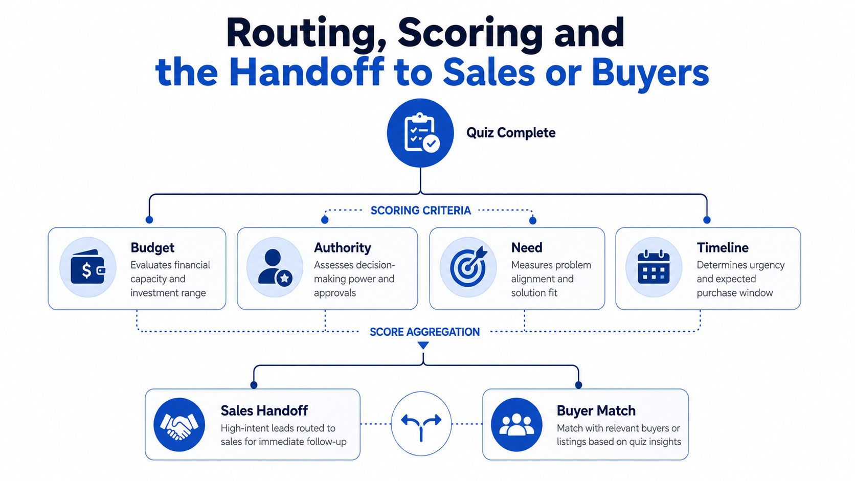 Un diagramma di flusso che illustra il processo di valutazione e smistamento dei lead a seguito della compilazione di un questionario online sui lead aziendali.