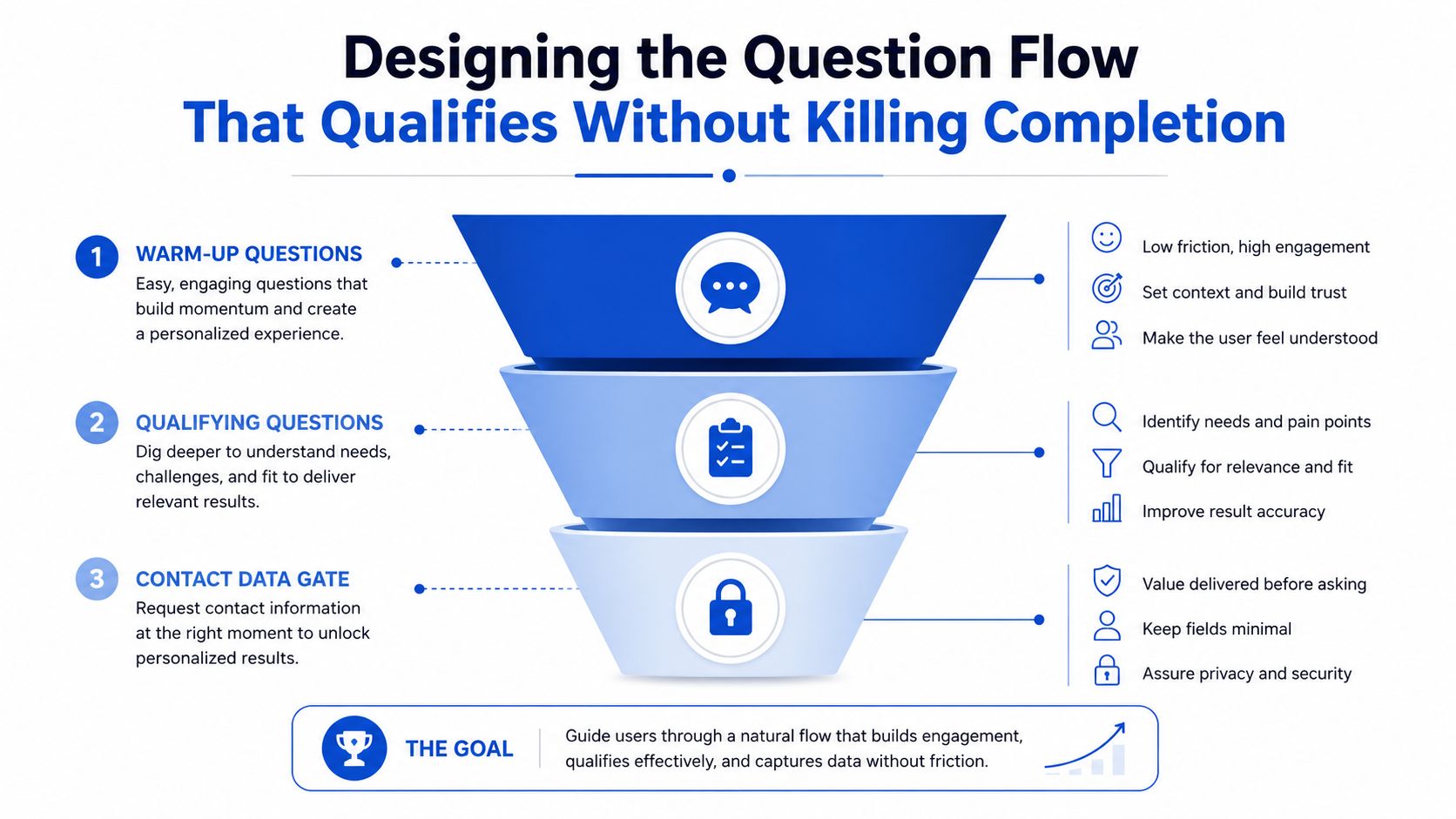 Un diagramma che illustra un funnel in tre fasi per progettare flussi di domande efficaci per i quiz di generazione di lead.