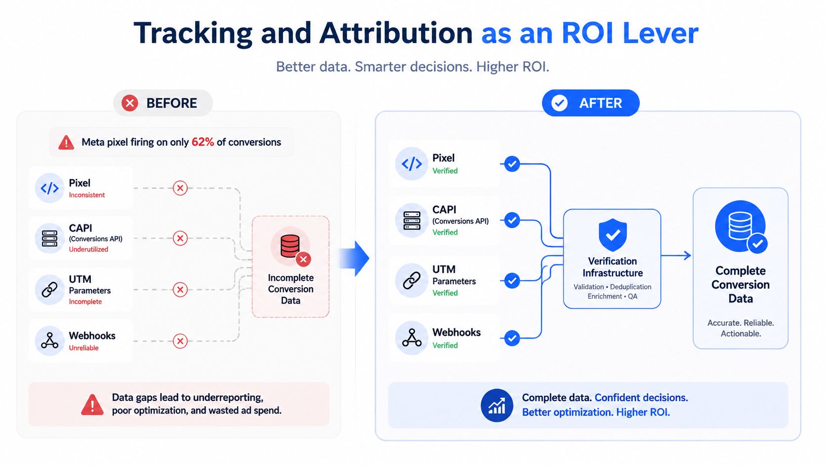 Un diagrama en el que se comparan los métodos de seguimiento y atribución antes y después de implementar una infraestructura sólida de verificación de datos de conversión.