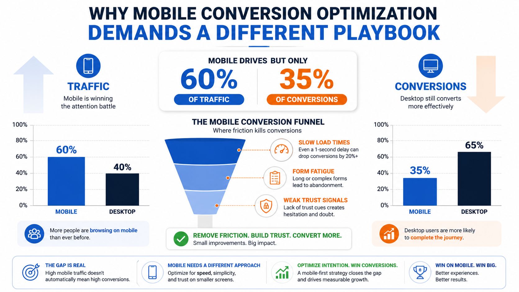 Un'infografica che mostra come i dispositivi mobili generino il 60% del traffico, ma solo il 35% delle conversioni totali rispetto ai computer fissi.