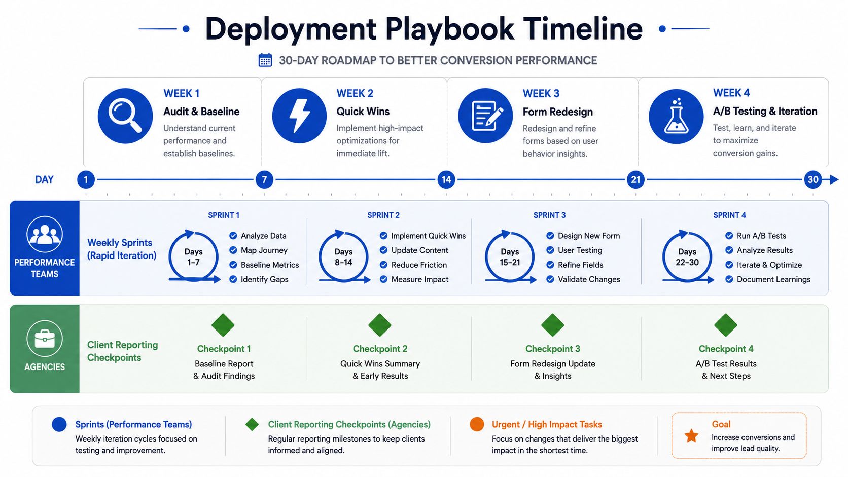 Un'infografica con la tempistica del playbook di implementazione di 30 giorni che illustra gli sprint settimanali e i punti di controllo per i report dell'agenzia relativi all'ottimizzazione delle conversioni.