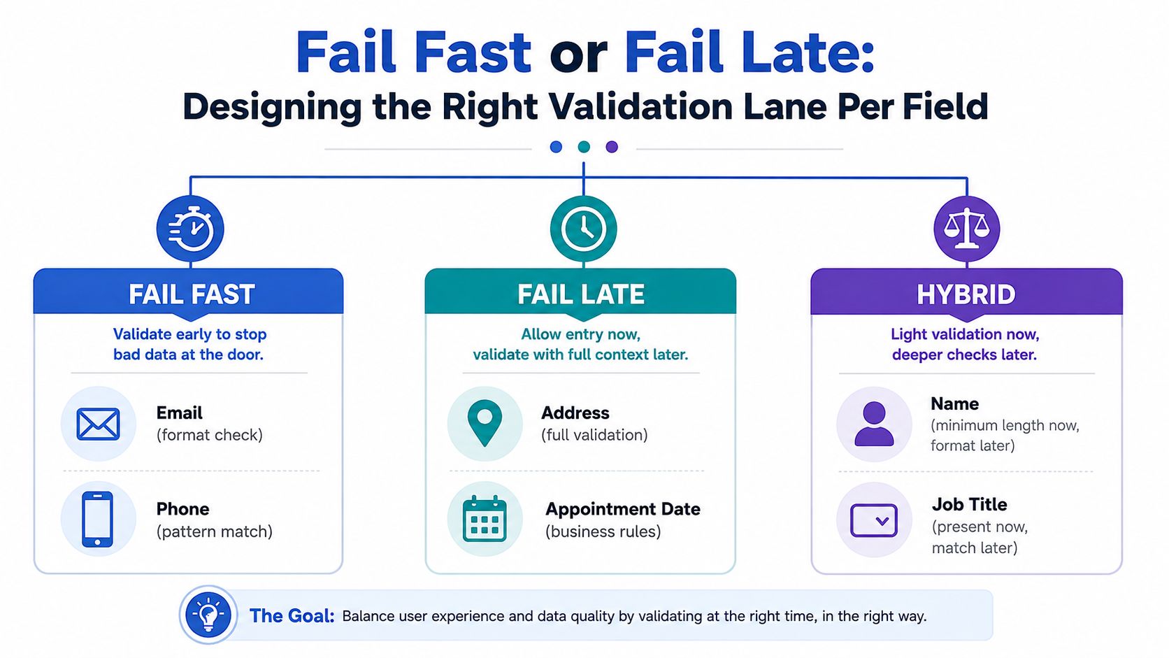 Un diagramma che mette a confronto le strategie di validazione “fail fast”, “fail late” e ibrida per ottimizzare l’inserimento dei dati nei campi dei moduli.