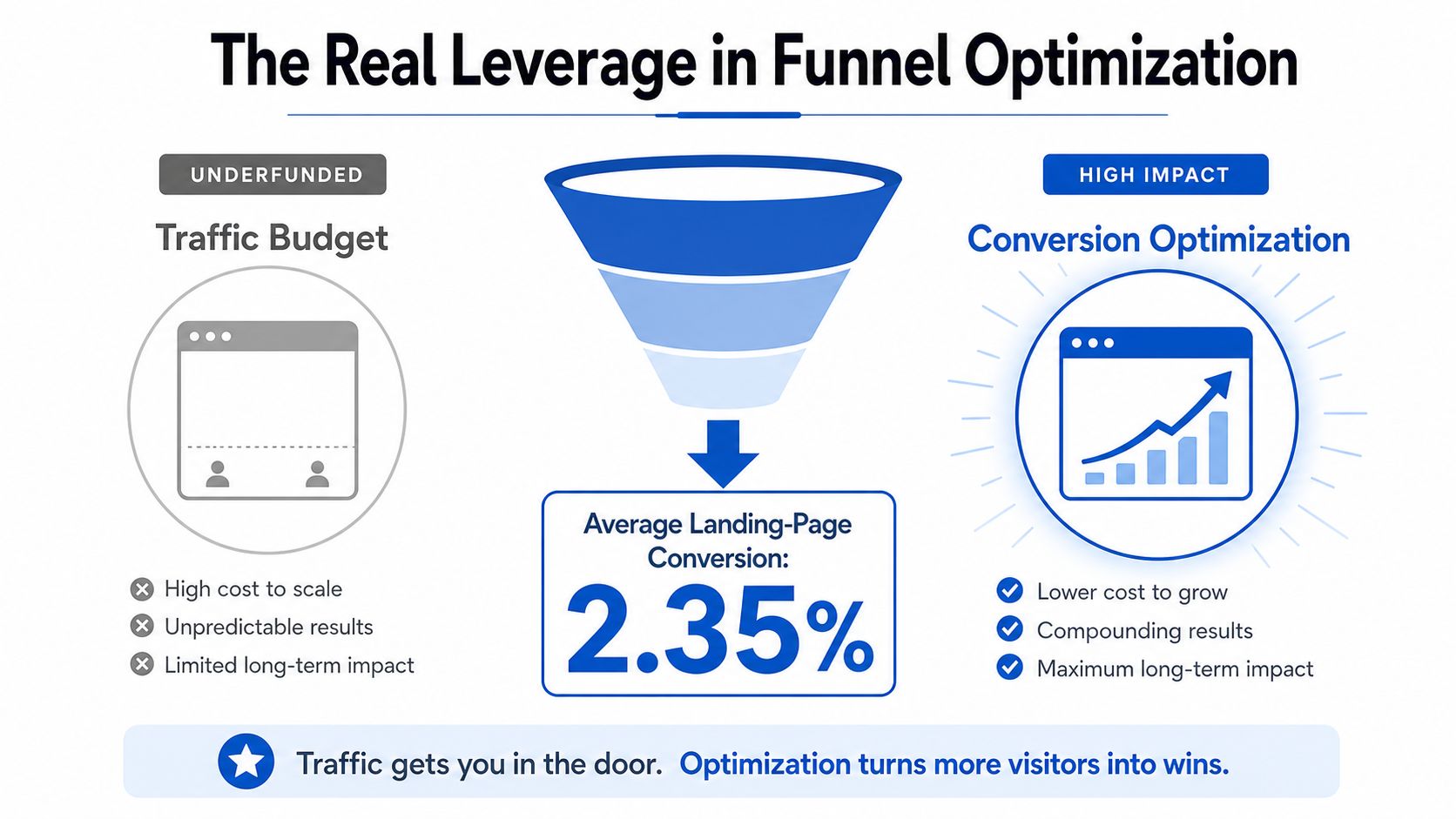 A diagram contrasting traffic budget and conversion optimization for improving sales funnel performance and website growth.