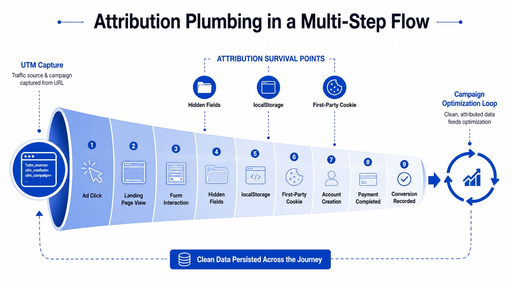 Un diagramma che illustra le fasi del processo di attribuzione in un funnel di conversione a più fasi per l'ottimizzazione del marketing.