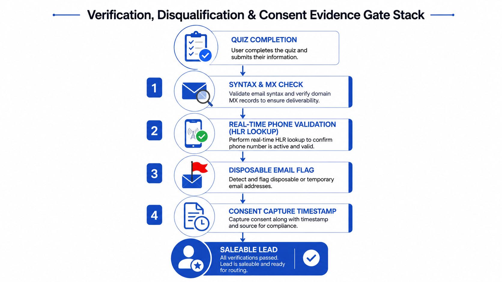 Un diagramma di flusso che illustra il processo di verifica in più fasi per convalidare i lead generati attraverso un funnel basato su quiz digitali.