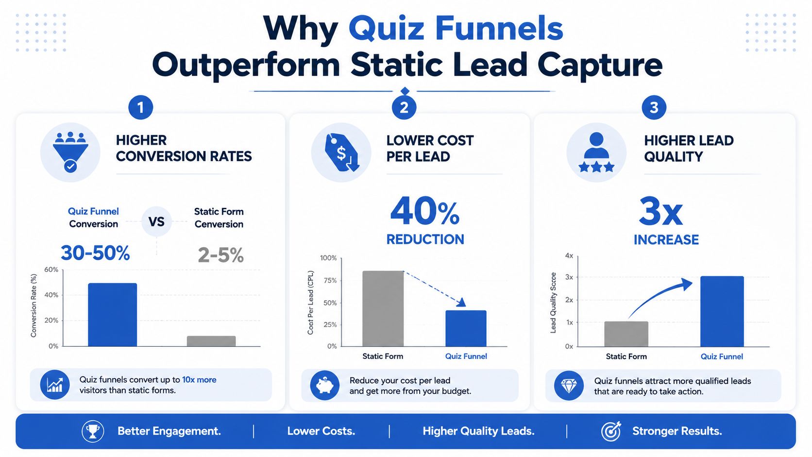 An infographic highlighting the benefits of quiz funnels over static lead capture forms for businesses.