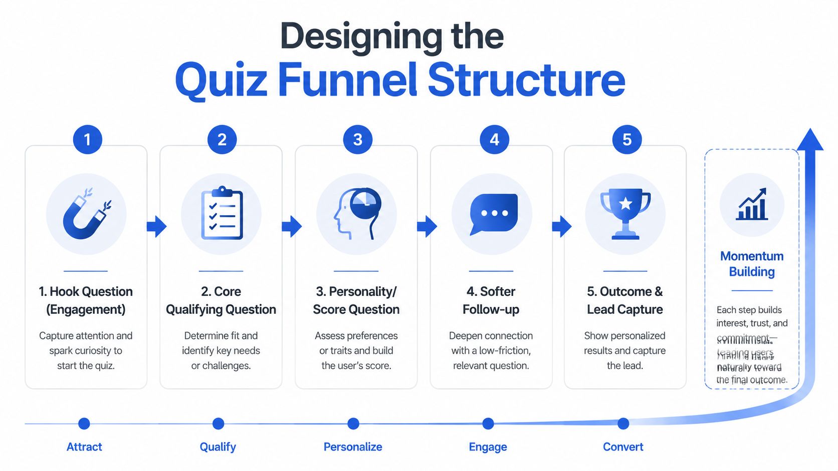 A five-step diagram illustrating the process of designing a quiz funnel to improve lead generation.