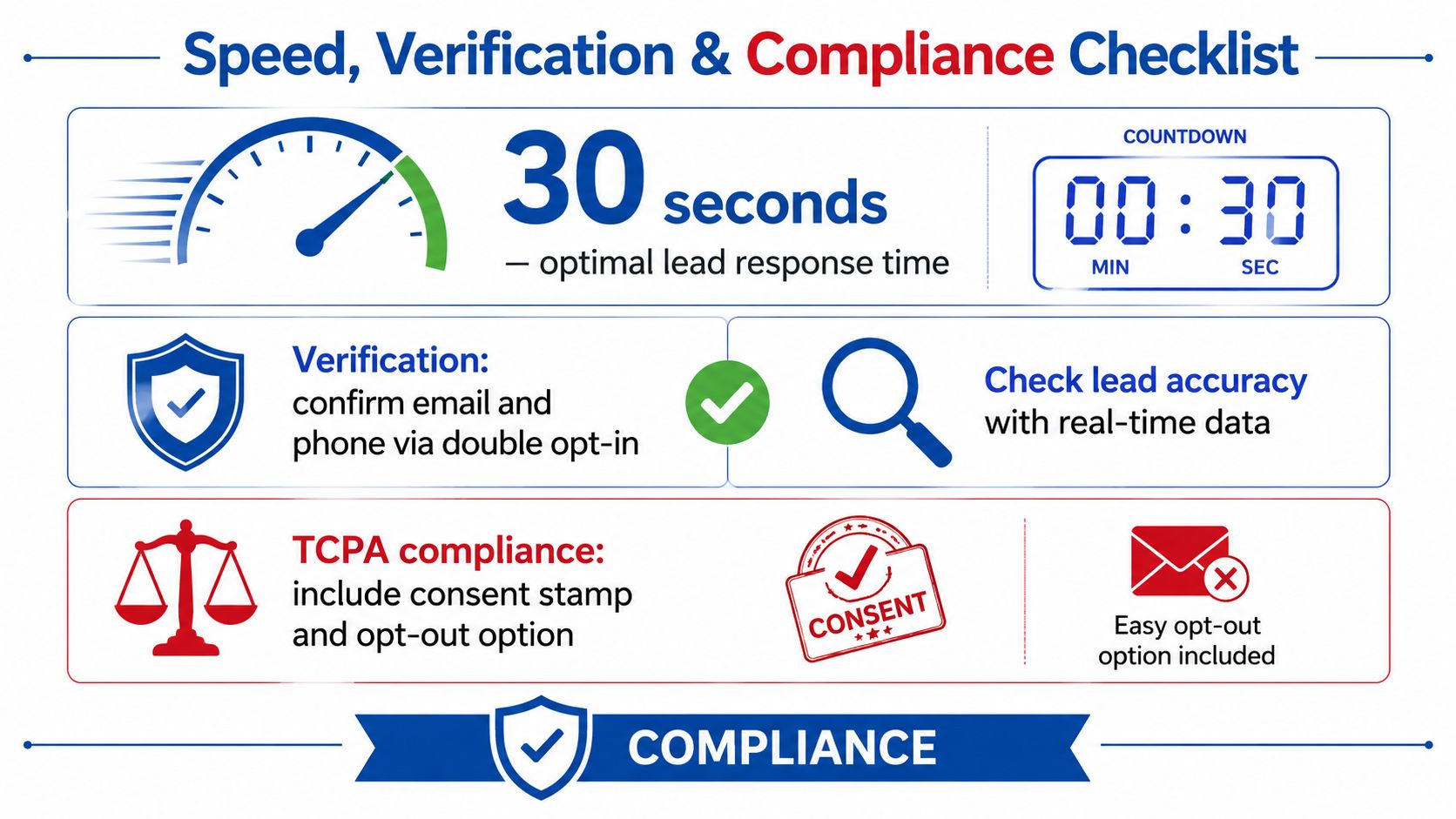 An infographic detailing a speed, verification, and compliance checklist for optimizing lead response and marketing procedures.