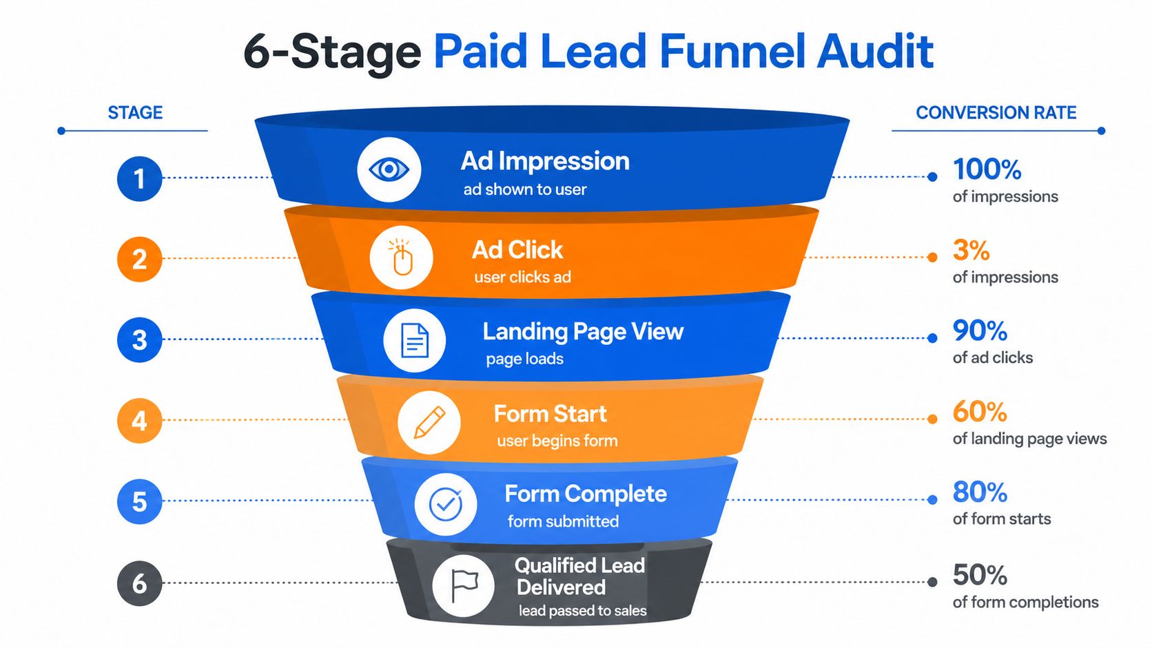A 6-stage infographic showing a paid lead funnel audit with conversion rates at every step.