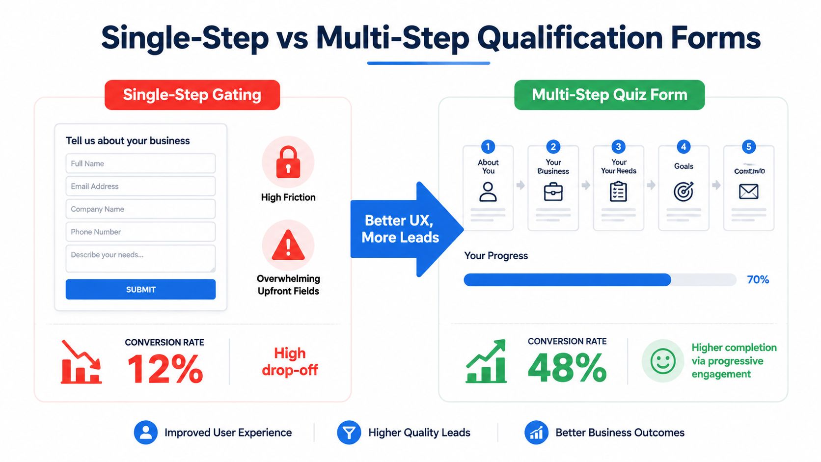 A comparison infographic showing how multi-step quiz forms improve conversion rates over single-step gating forms.