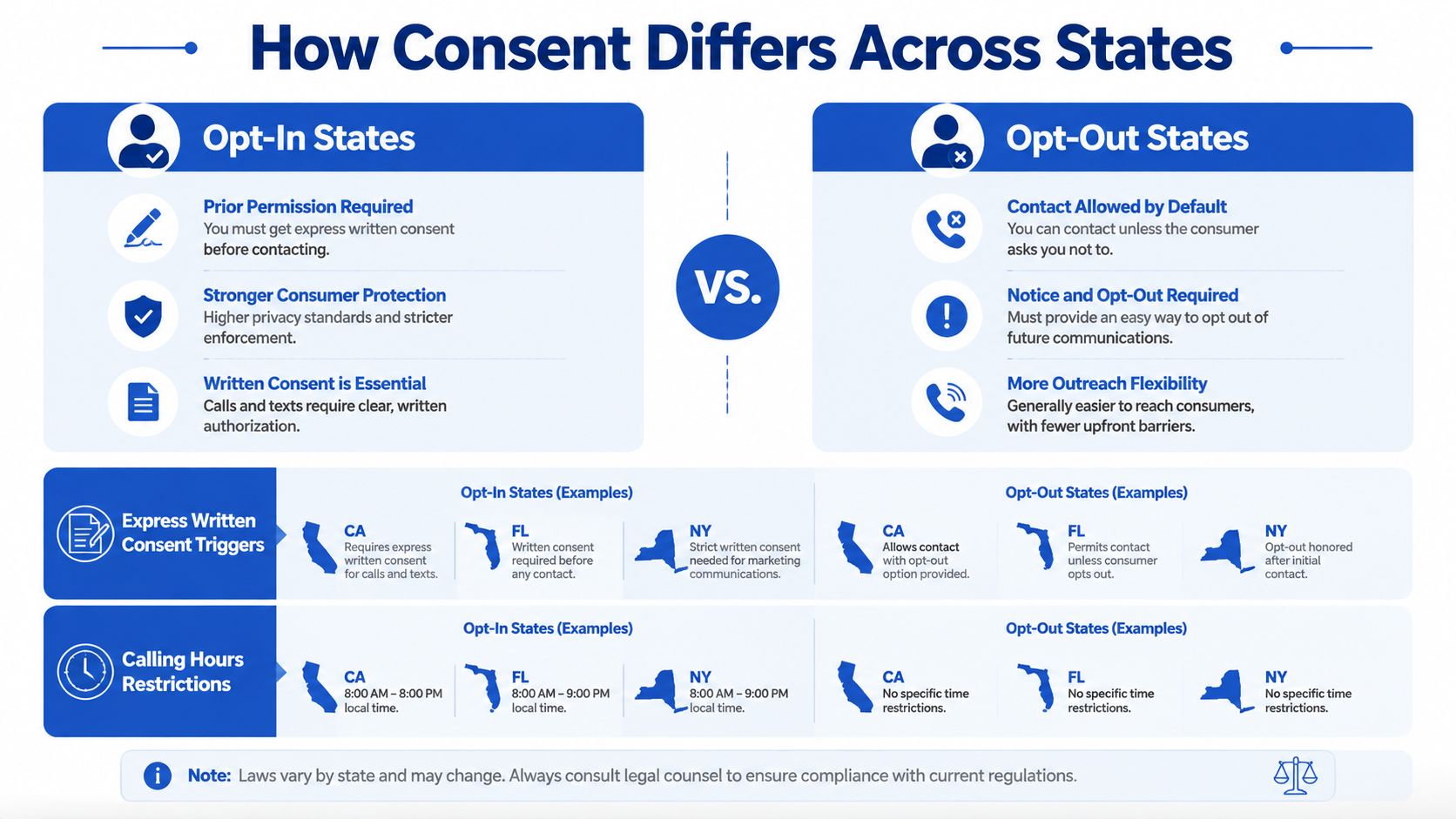 Un tableau comparatif présentant les différences entre les législations relatives au consentement des consommateurs selon les principes de l'« opt-in » et de l'« opt-out » dans différents États américains.