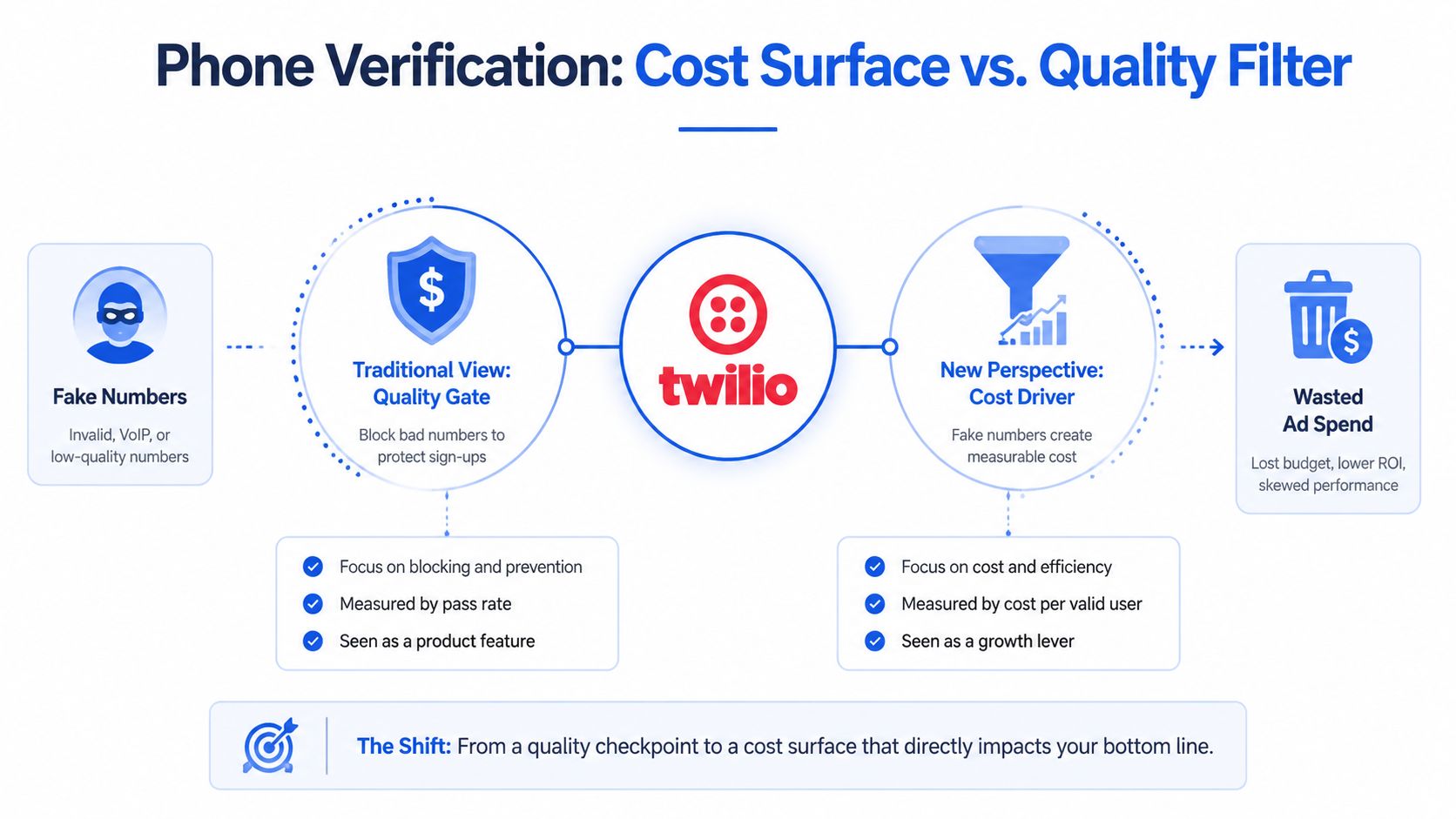 A diagram illustrating the shift in phone verification from a quality gate to a cost driver.