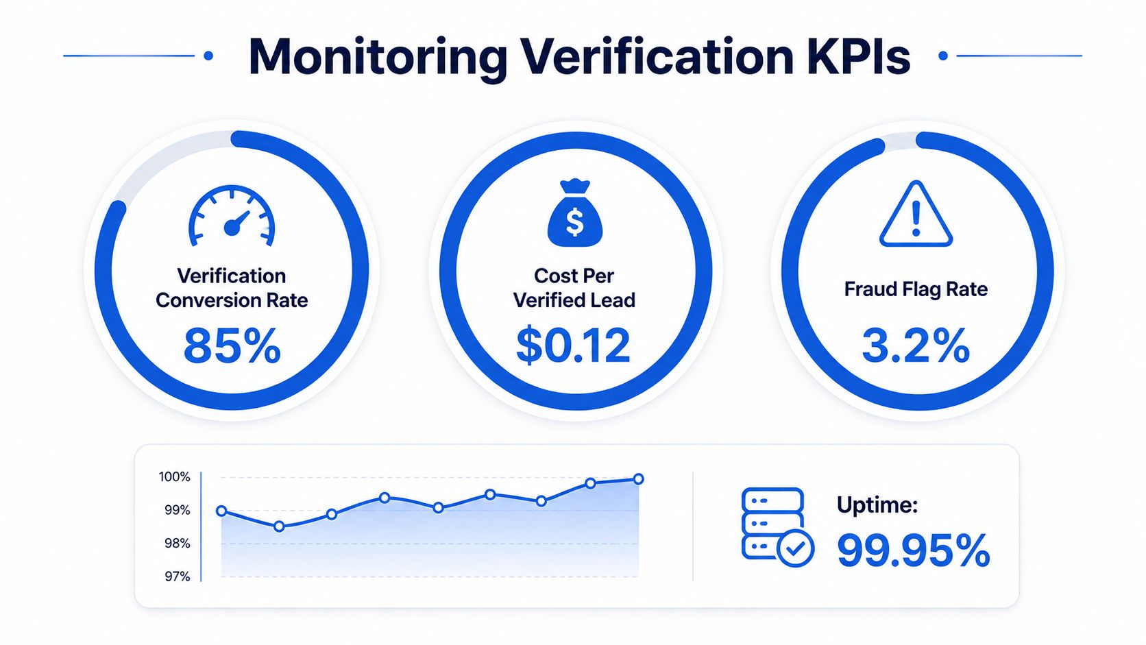 A dashboard showing key performance indicators for monitoring verification including conversion rates, costs, fraud rates, and uptime.