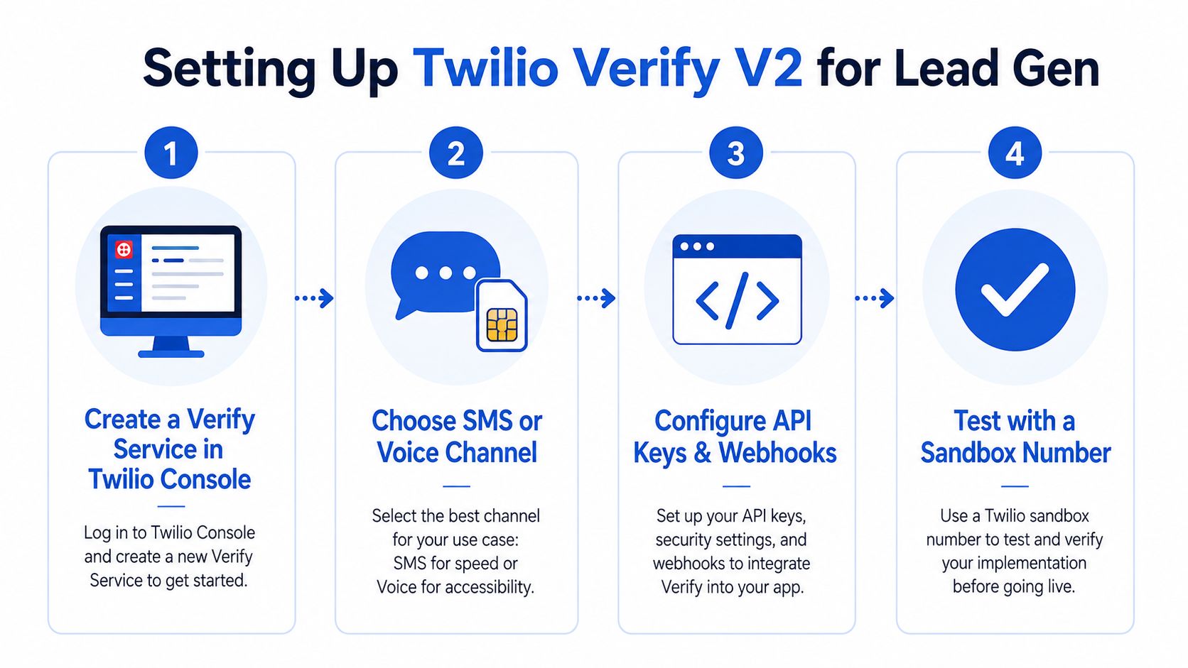 A four-step infographic illustrating the process of setting up Twilio Verify V2 for lead generation.