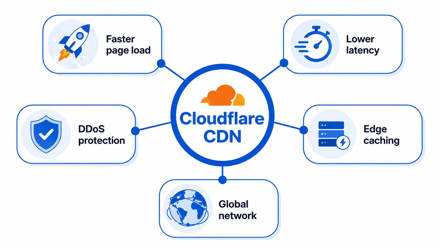 Un schéma illustrant les cinq principaux avantages du CDN de Cloudflare, notamment en matière de performances, de sécurité et d'infrastructure mondiale.