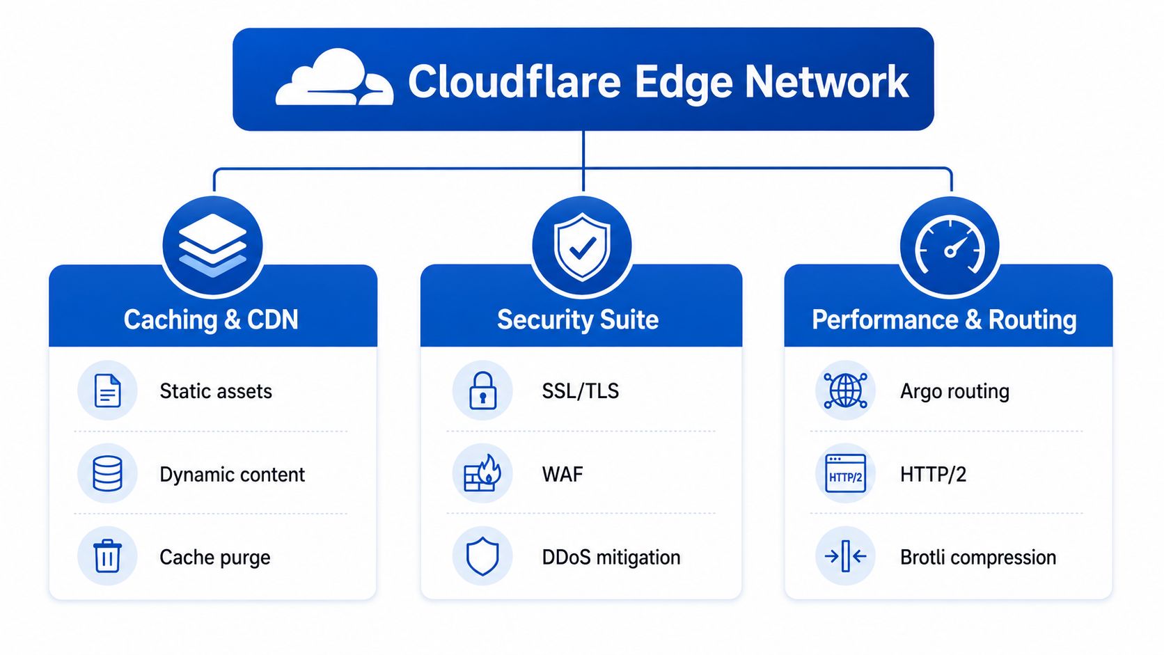 Un schéma illustrant les composants essentiels du réseau périphérique Cloudflare, notamment les fonctionnalités de mise en cache, de sécurité et de performance.