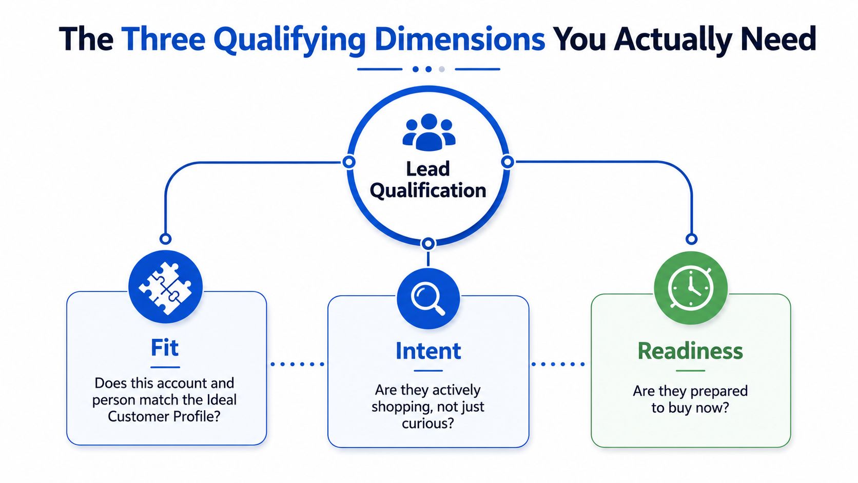 Un diagramma che illustra le tre dimensioni chiave della qualificazione dei lead: compatibilità, intenzione e disponibilità all'acquisto.