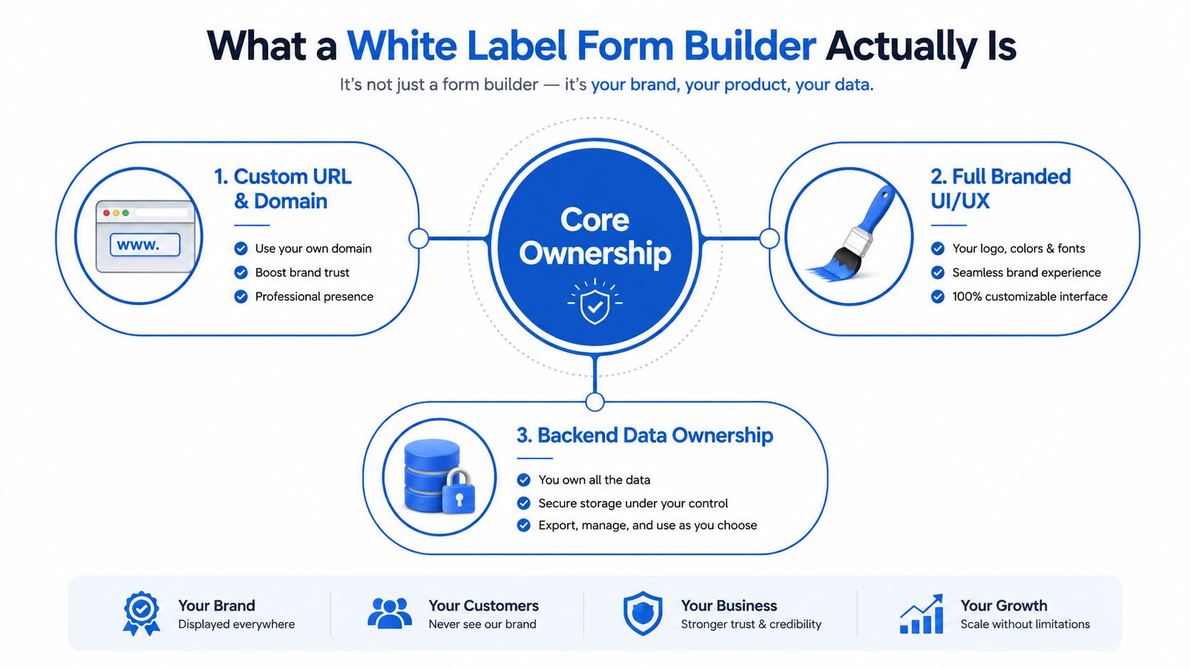 Un diagramma che illustra i tre pilastri fondamentali di un generatore di moduli white label: dominio personalizzato, interfaccia utente e esperienza utente personalizzate con il proprio marchio e proprietà dei dati.
