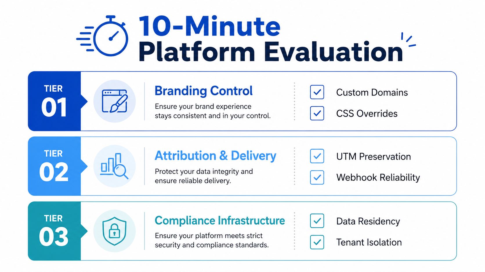 Un'infografica di 10 minuti che valuta la piattaforma, mettendo in evidenza le funzionalità relative al branding, all'attribuzione, alla distribuzione e alla conformità delle soluzioni software.