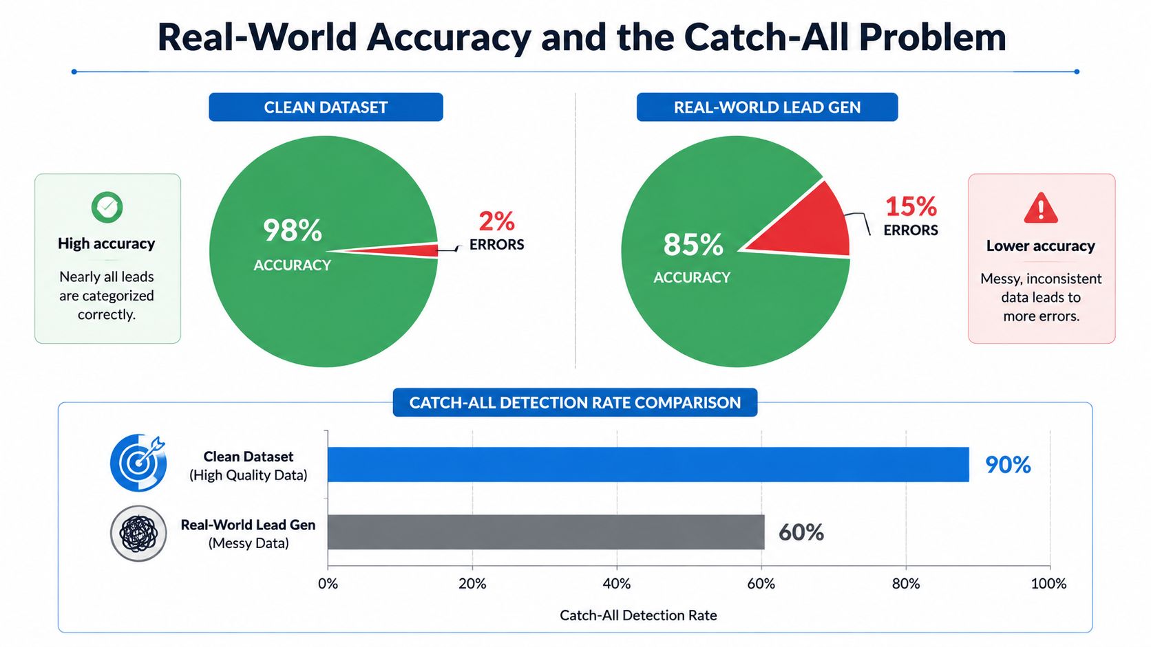 Infographic comparing high-accuracy clean dataset performance against lower-accuracy real-world lead generation data with catch-all detection rates.