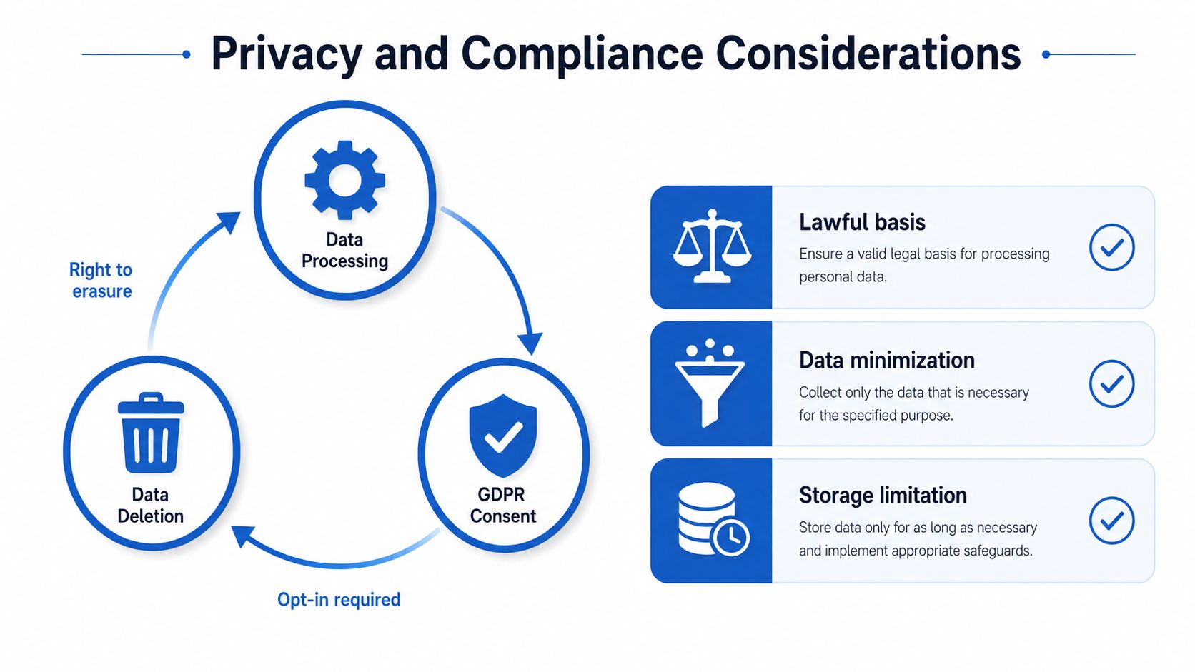 A diagram illustrating privacy and compliance considerations, including data processing, consent, deletion, and key regulatory principles.