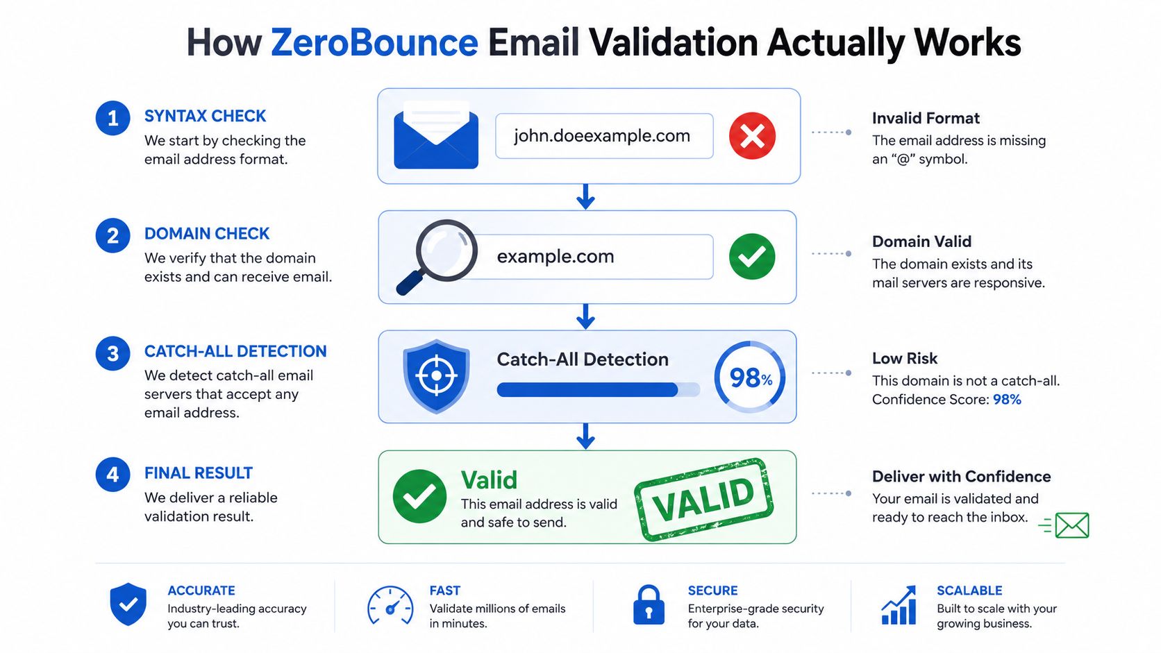 A four-step infographic illustrating the ZeroBounce email validation process, from syntax checking to final delivery confirmation.