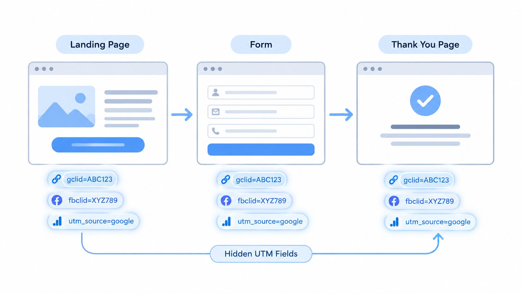 Diagram showing how URL parameters are captured through hidden fields in a conversion funnel process.