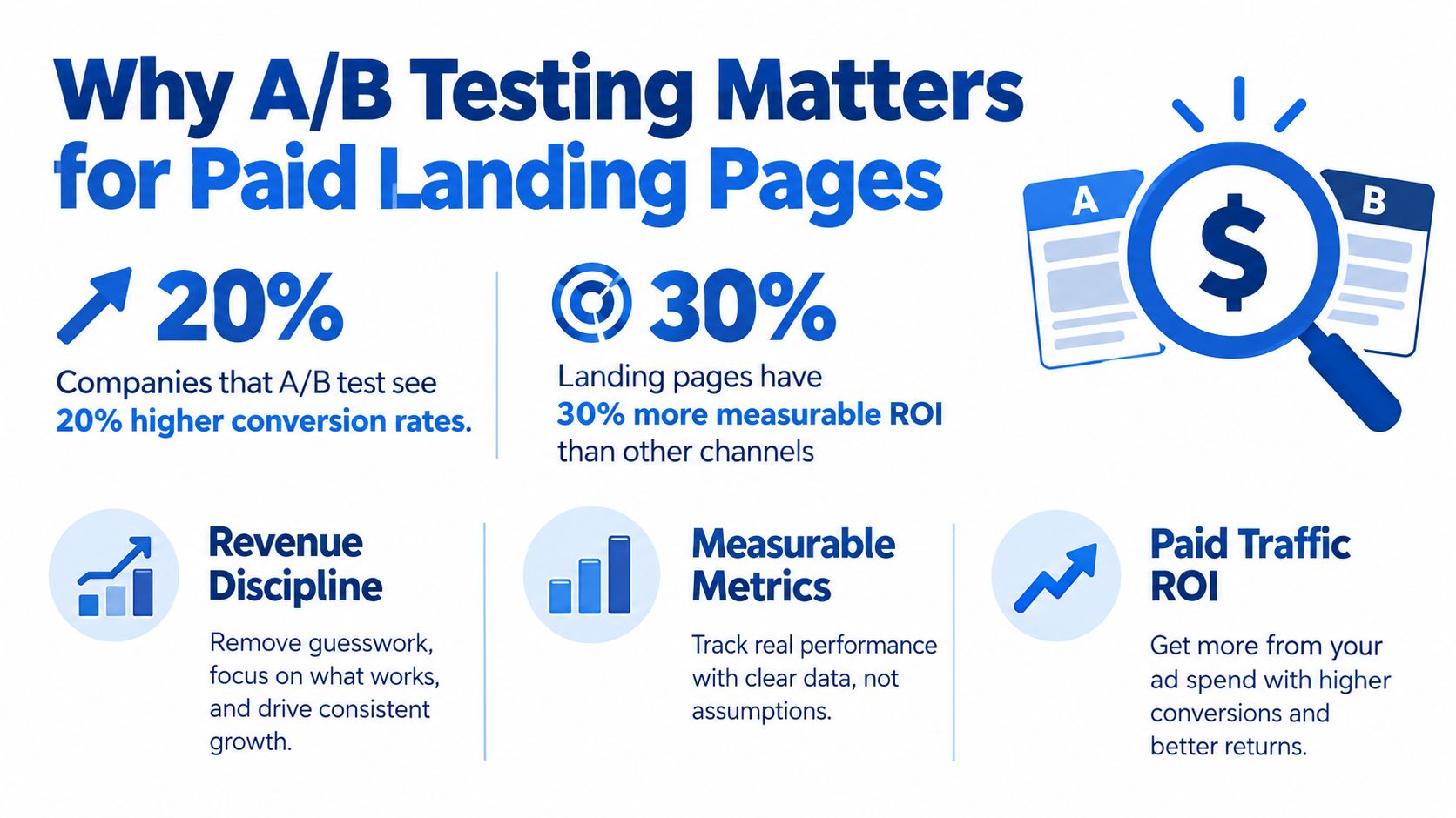 An infographic showing the benefits of A/B testing, including increased conversion rates and improved landing page ROI.