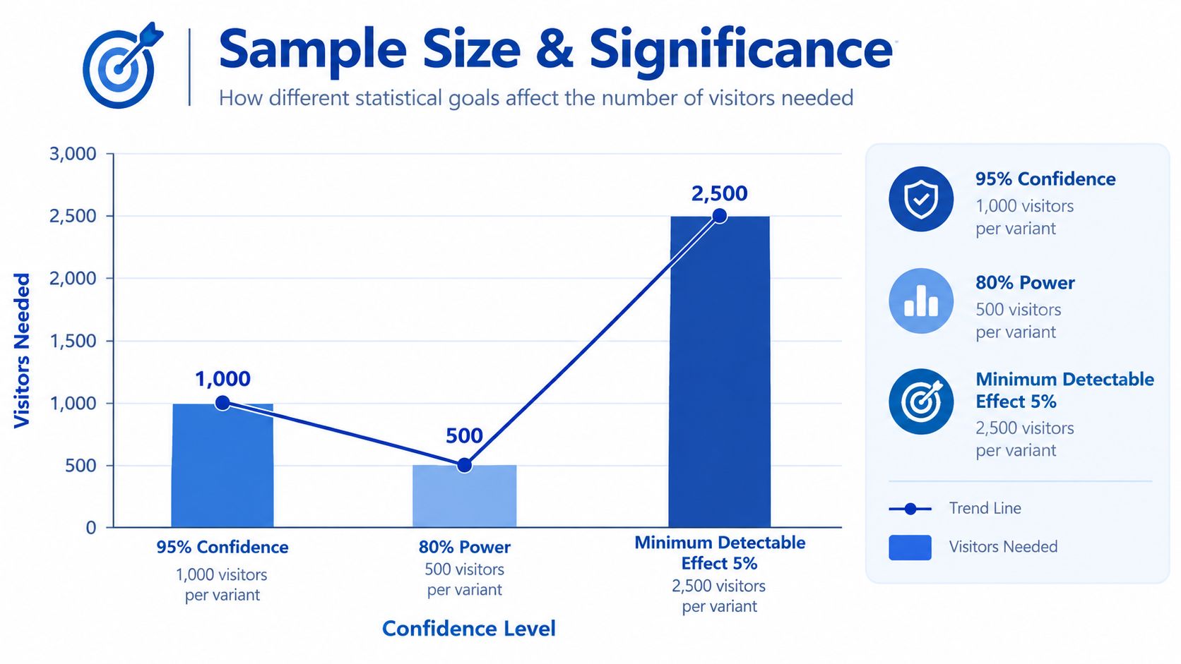 A chart showing how statistical factors like confidence, power, and detectable effect impact A/B testing sample size.