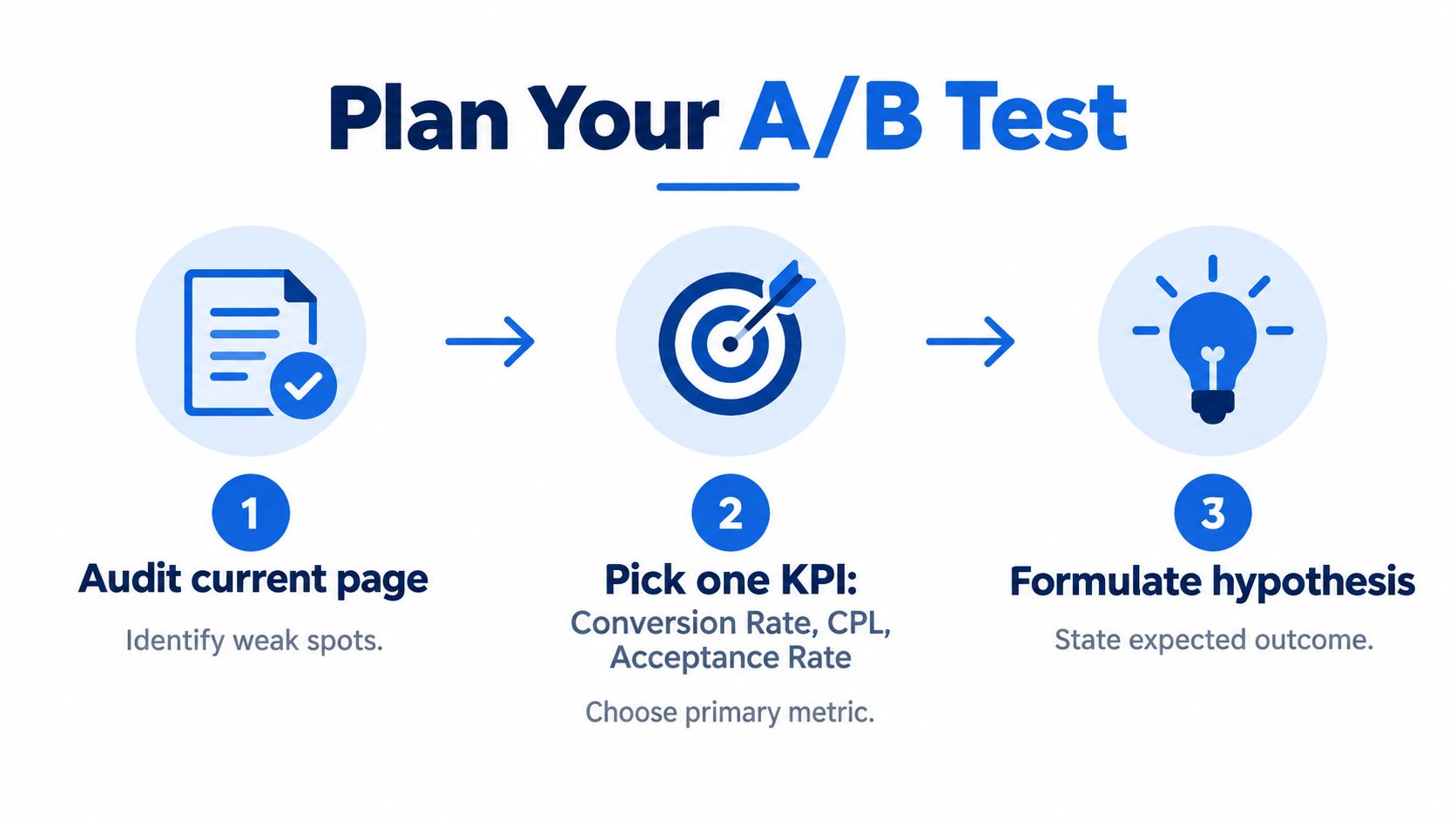 A three-step infographic showing the process to plan an A/B test for web page optimization.
