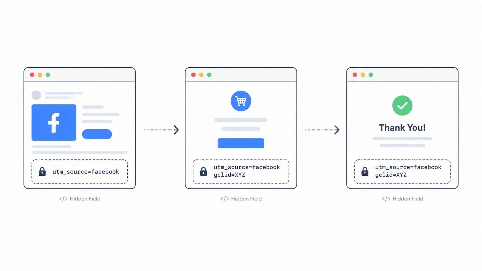 A diagram illustrating how hidden form fields capture UTM parameters through a website conversion tracking process.