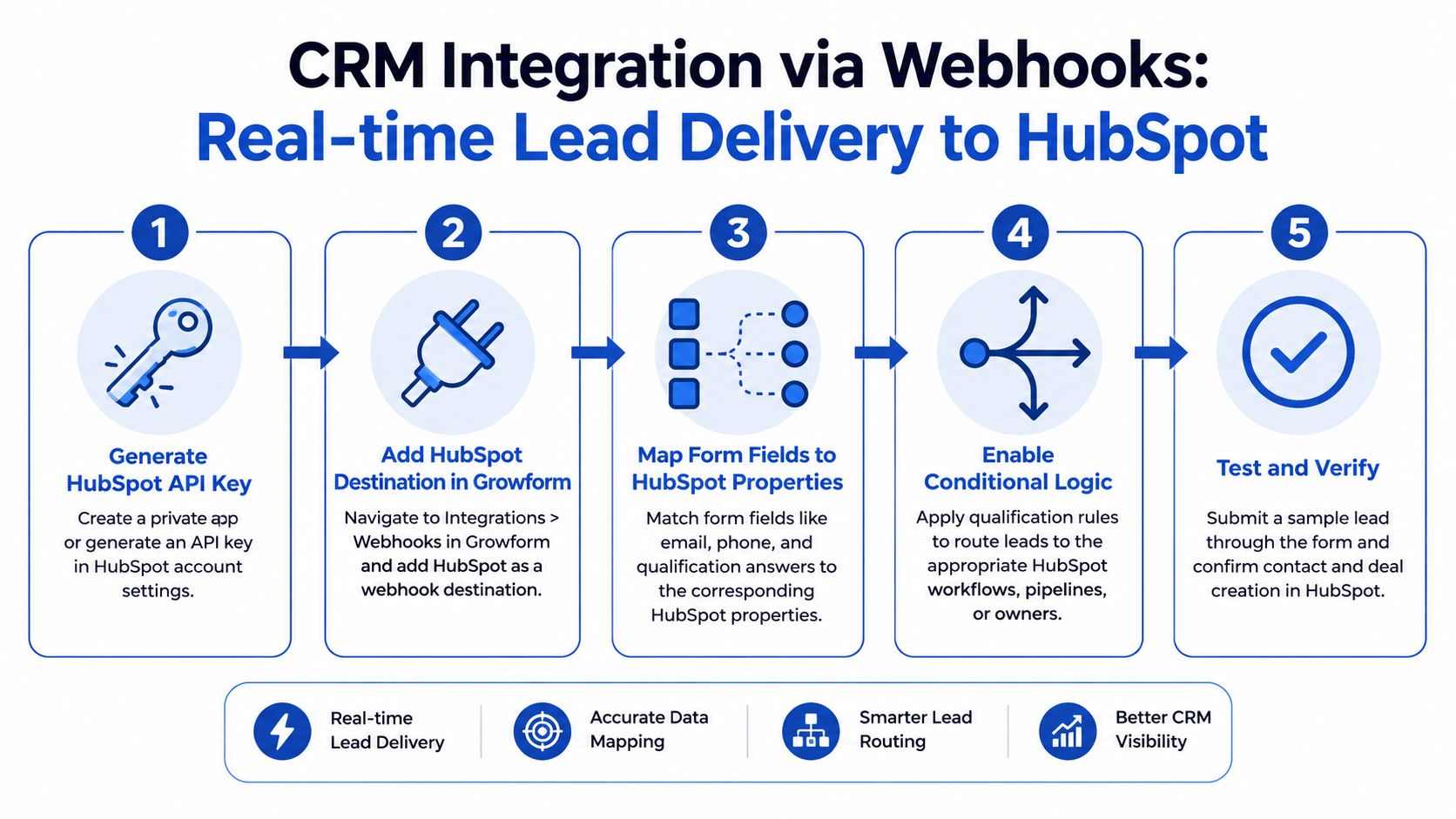 A five-step infographic showing how to integrate CRM webhooks for real-time lead delivery into HubSpot.