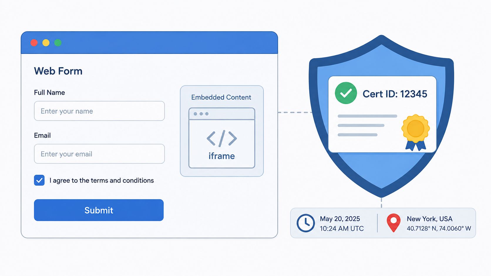A conceptual diagram showing a secure web form connected to a digital certificate, timestamp, and location data.