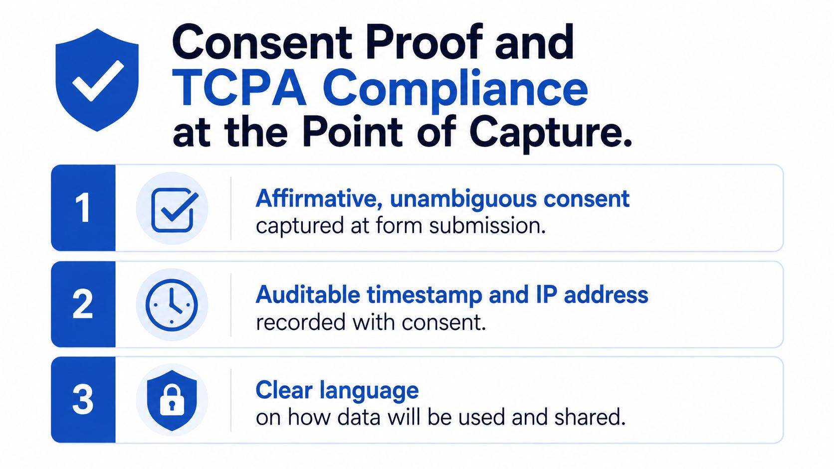 Un graphique présentant les trois exigences essentielles pour une génération de prospects conforme à la loi TCPA : un consentement clair, un horodatage et des mentions transparentes concernant l'utilisation des données.