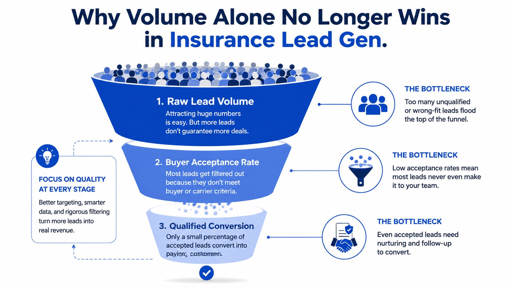 Une infographie en forme d'entonnoir expliquant pourquoi la qualité prime sur le volume dans les stratégies de génération de prospects dans le secteur de l'assurance.