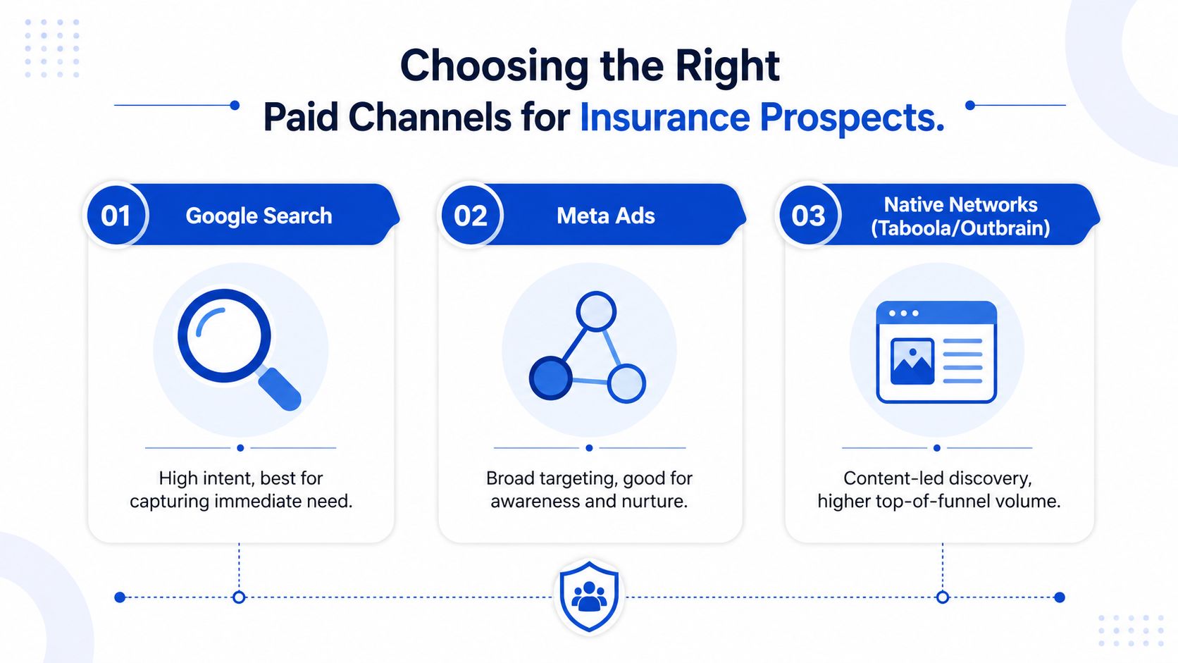 Une infographie intitulée « Choisir les bons canaux payants pour les prospects du secteur de l'assurance », qui présente trois canaux marketing clés.