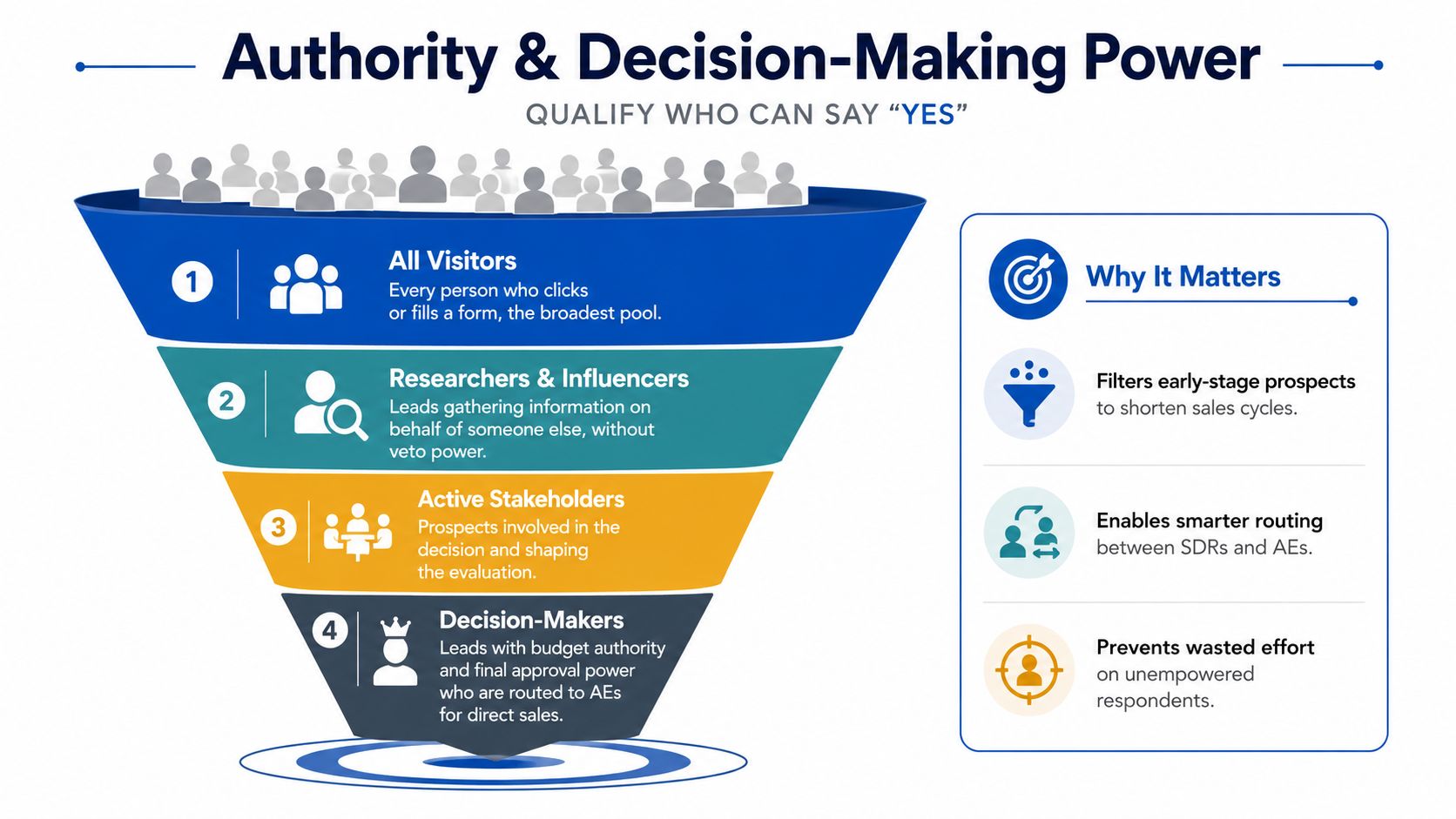 A sales funnel infographic showing four stages of prospect qualification, from all visitors to final decision-makers.