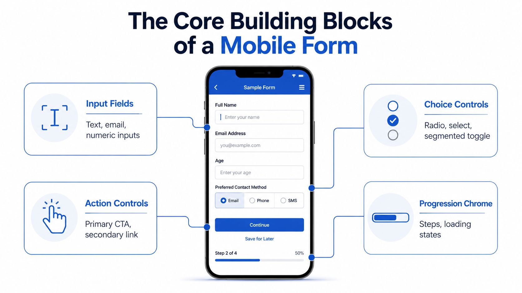 A diagram illustrating the essential building blocks of mobile form UI design, including inputs, choices, actions, and progression.