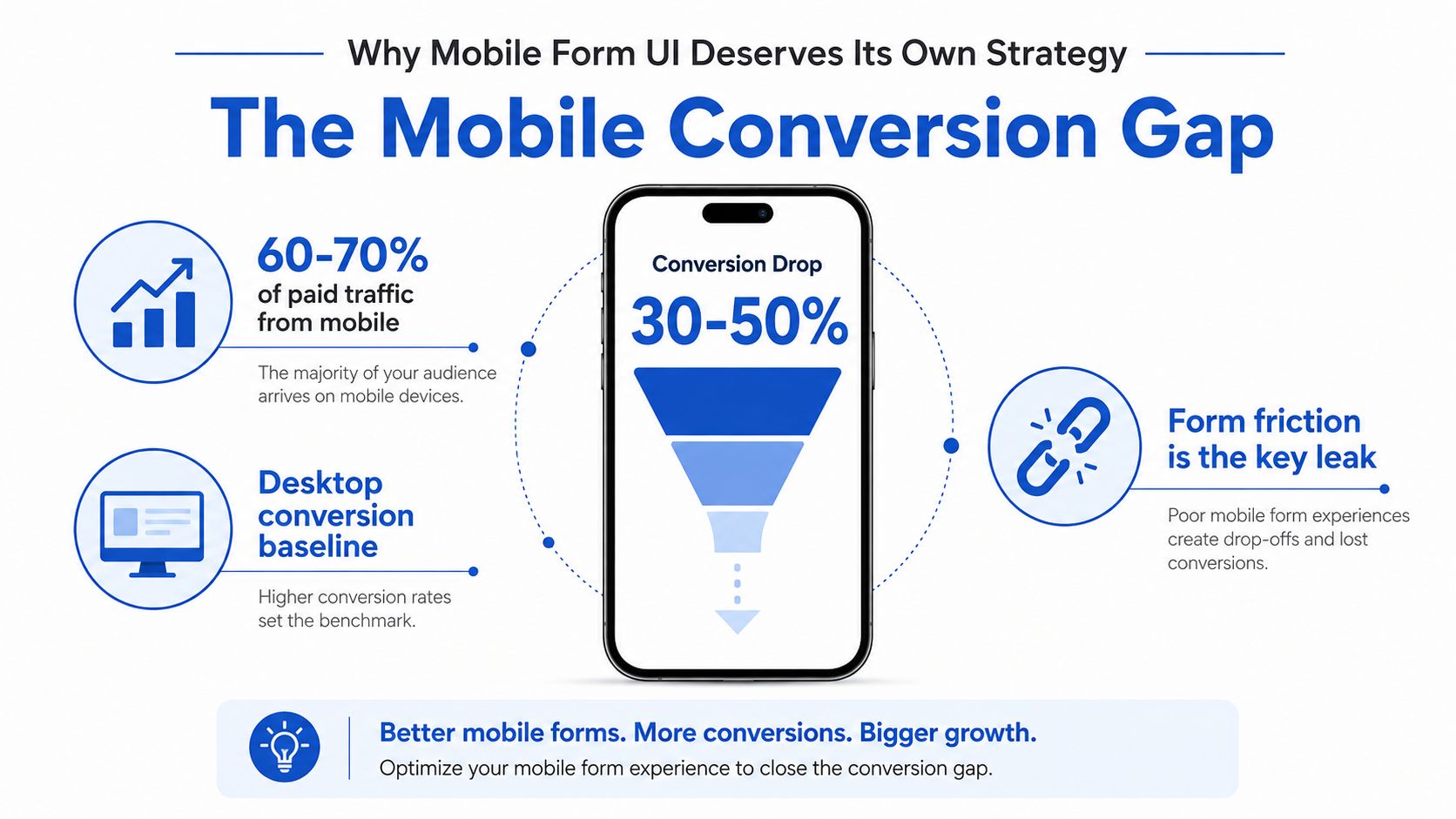 An infographic illustrating the mobile conversion gap, highlighting drop-off rates and the need for better form UI.