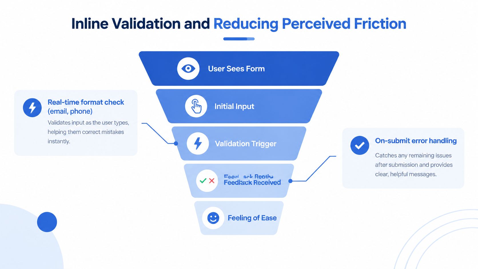 A funnel diagram illustrating the steps of inline form validation to reduce user friction during data entry.