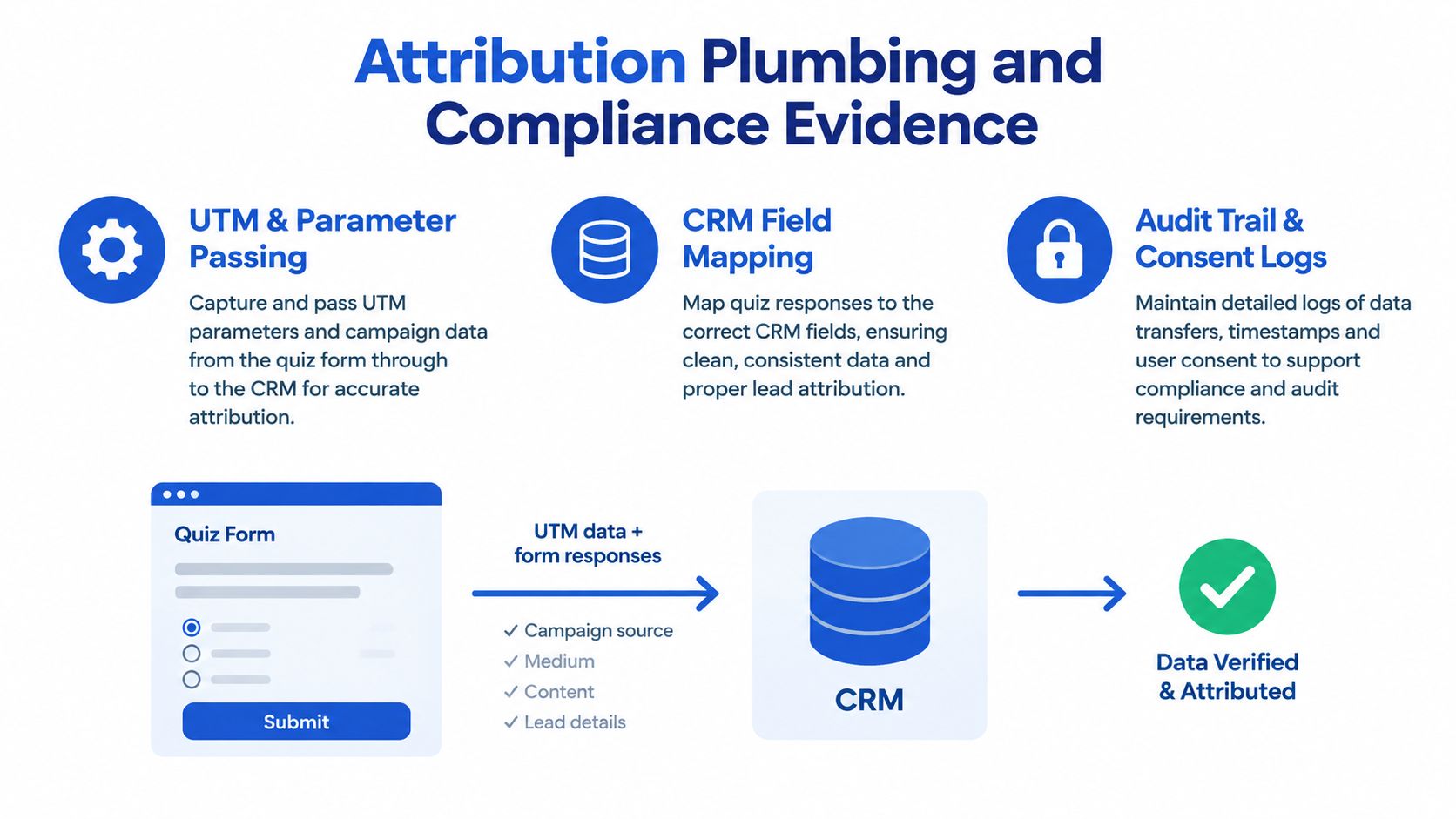 Un diagrama que muestra cómo los formularios de generación de clientes potenciales a través de cuestionarios sincronizan los datos de atribución, los parámetros UTM y los registros de consentimiento con un CRM.
