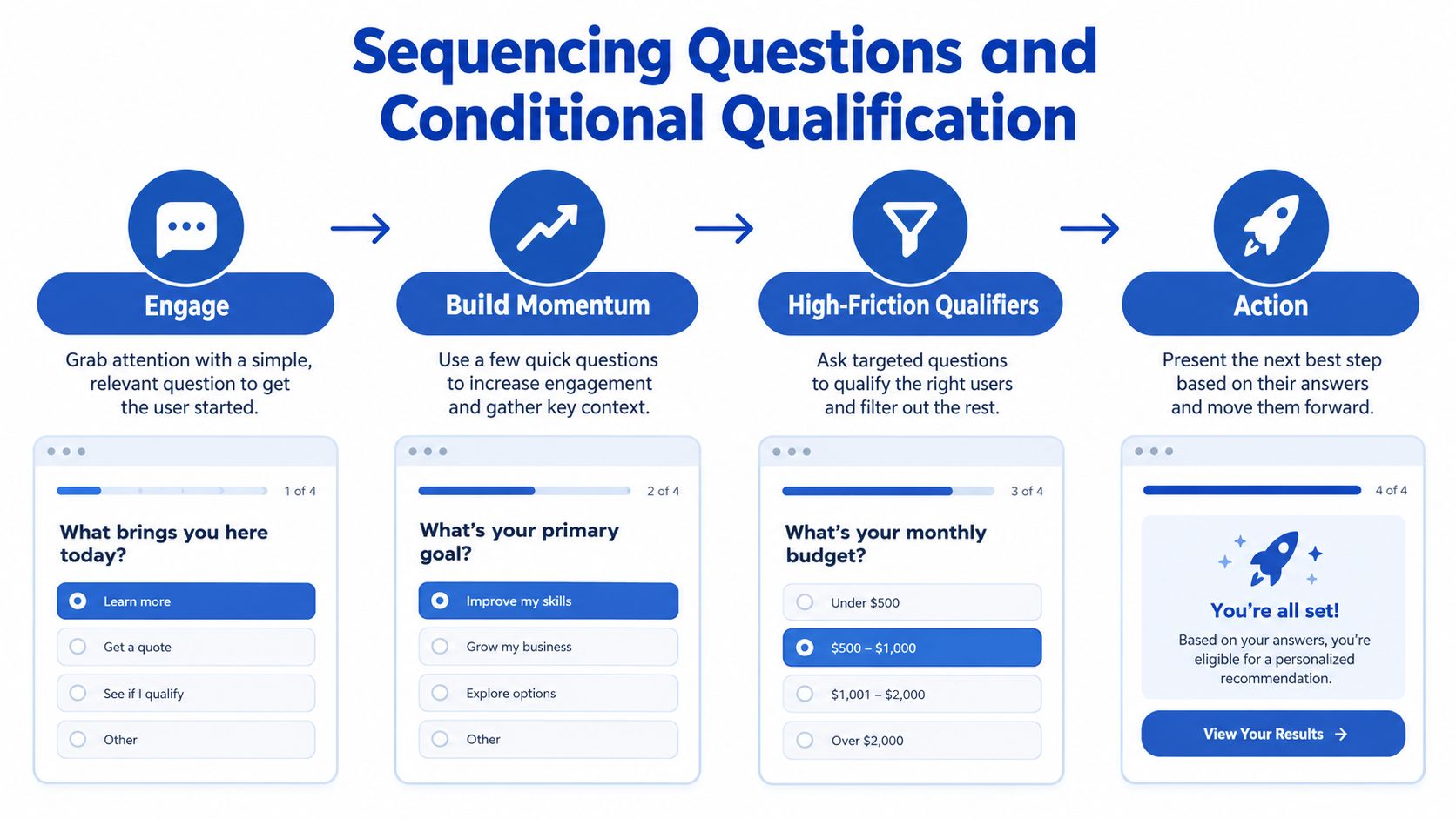 Un diagrama que muestra un proceso de cuatro pasos para crear un cuestionario de generación de clientes potenciales, que empieza con la captación y termina con resultados prácticos.
