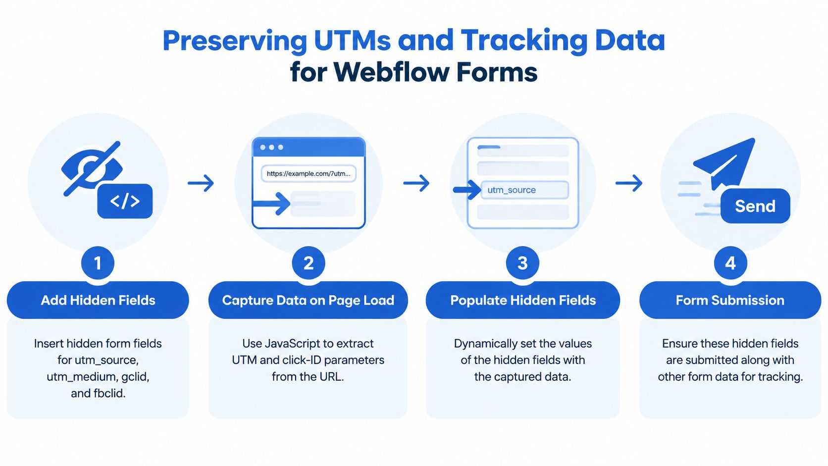 Un'infografica in quattro passaggi che spiega come conservare i dati UTM e di tracciamento nei moduli di Webflow.