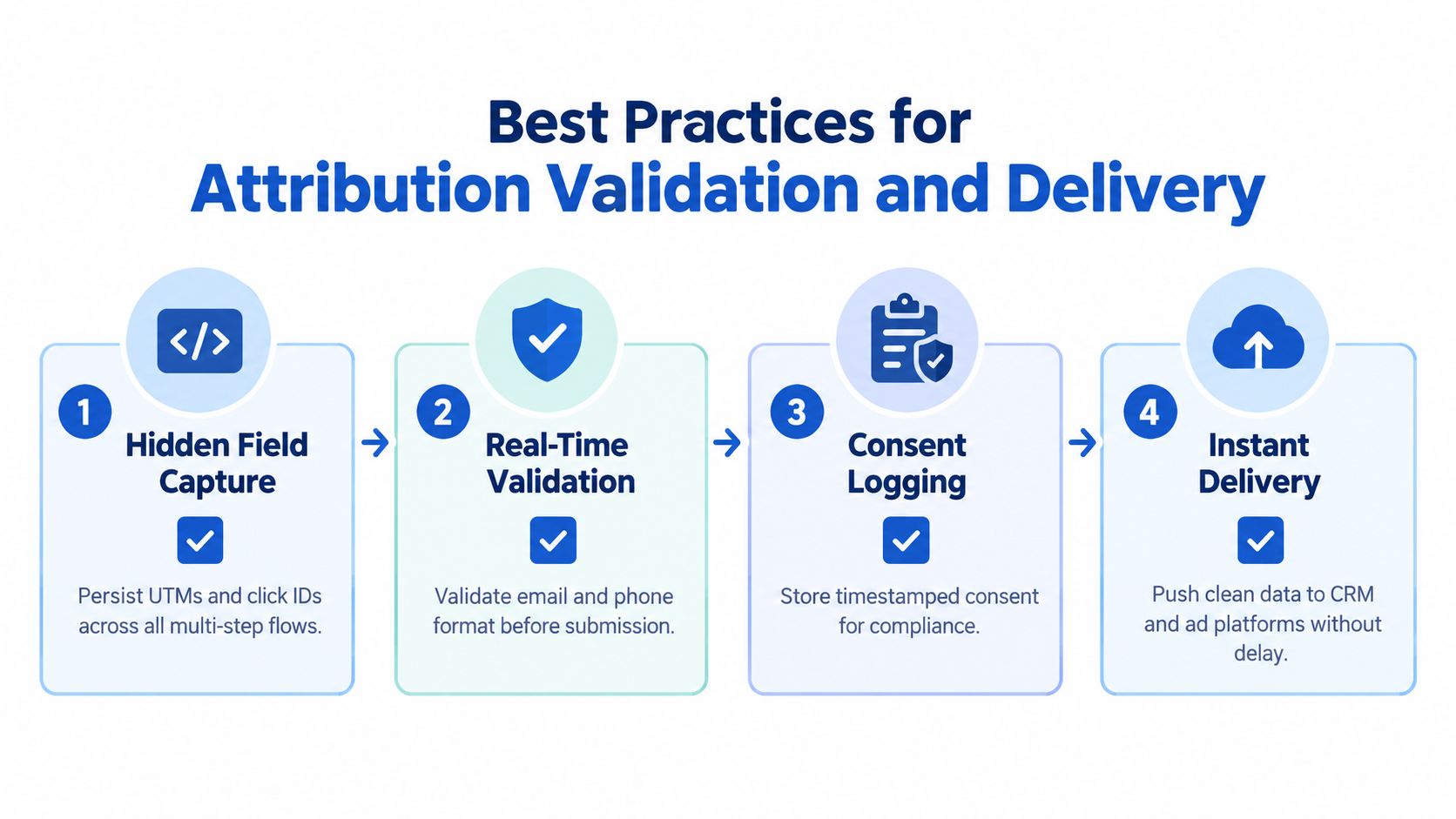 Un diagrama que resume cuatro prácticas recomendadas para la validación de la atribución de clientes potenciales y la entrega de datos en los flujos de trabajo de marketing.