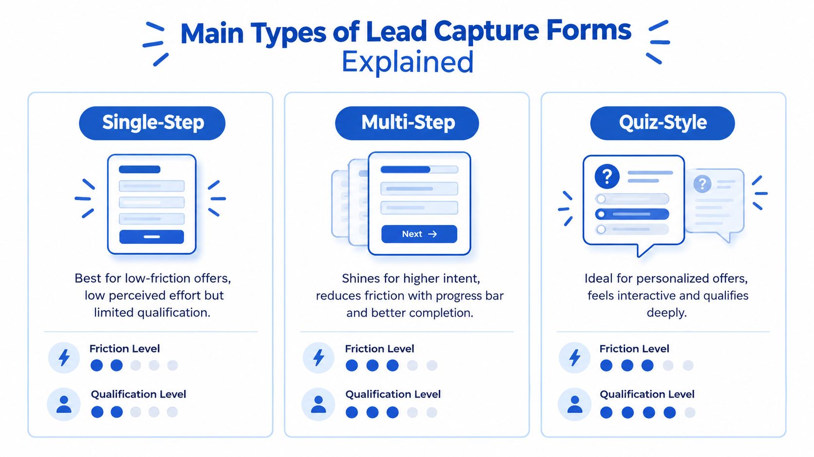 Una infografía comparativa que muestra los tres tipos principales de formularios para captar clientes potenciales: de un solo paso, de varios pasos y tipo cuestionario.