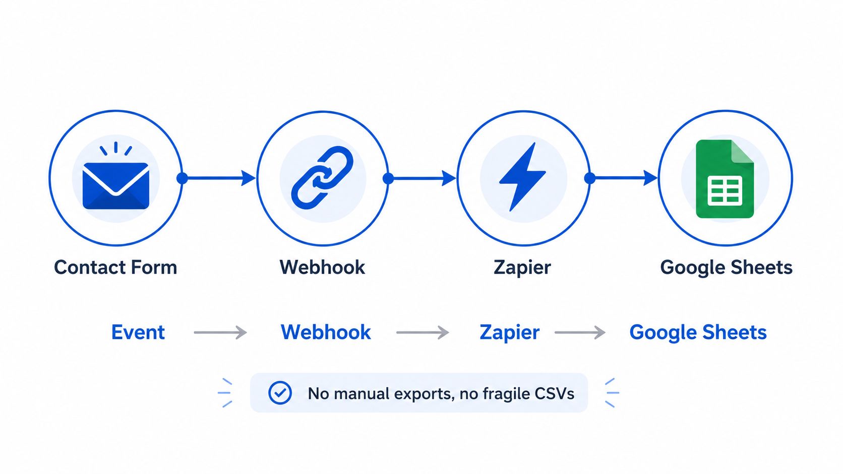 Un diagrama que muestra cómo un formulario de contacto envía datos a través de un webhook a Zapier y, a continuación, a Google Sheets.